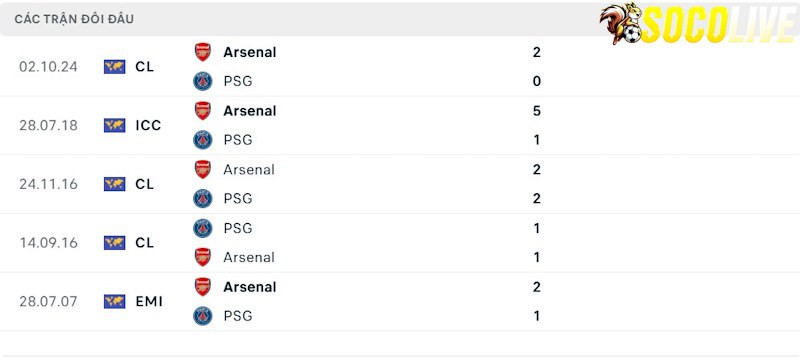 Thành tích đối đầu Arsenal vs PSG 