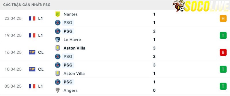 Phong độ gần đây PSG