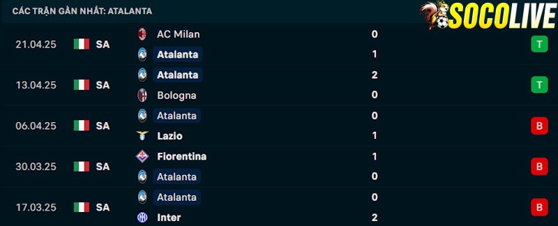 Phong độ gần đây Atalanta
