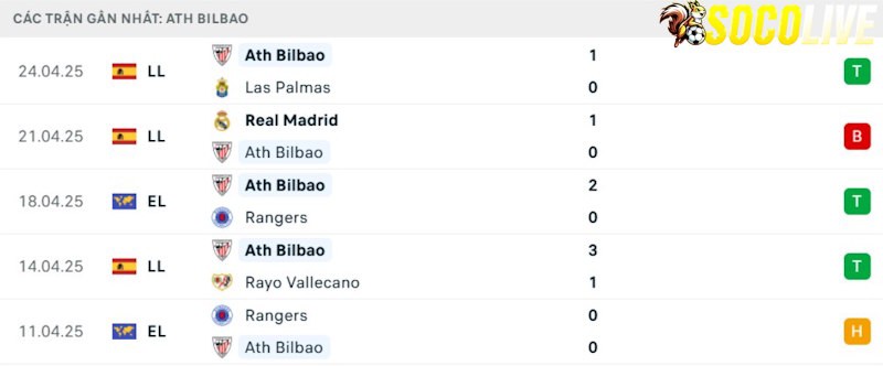 Phong độ gần đây Athletic Bilbao