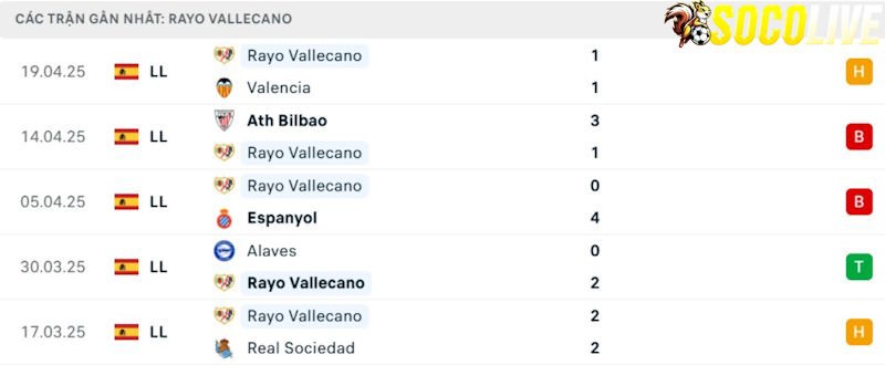 Phong độ gần đây Rayo Vallecano