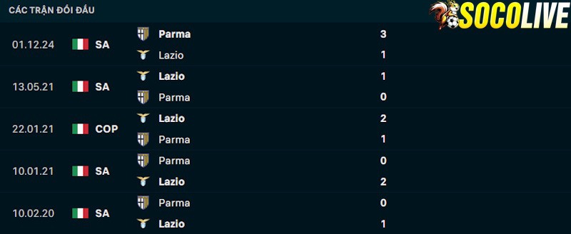 Thành tích đối đầu Lazio vs Parma 