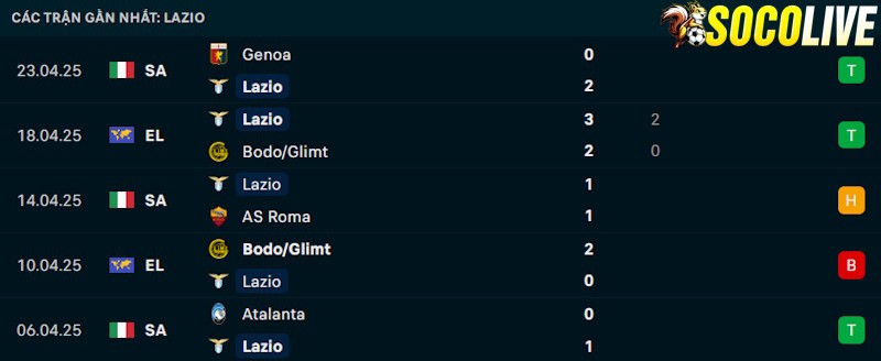 Phong độ gần đây Lazio