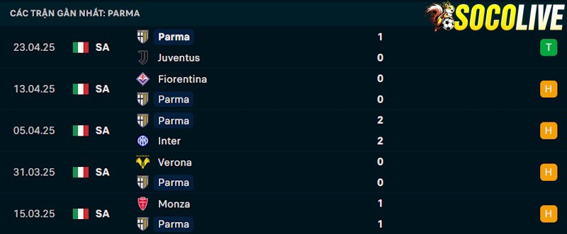 Phong độ gần đây Parma