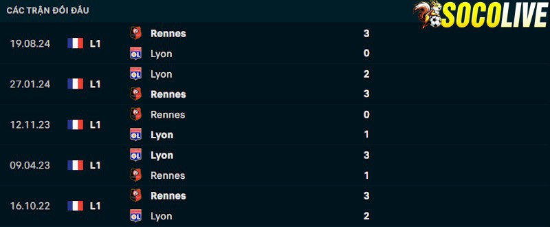 Thành tích đối đầu Lyon vs Rennes 