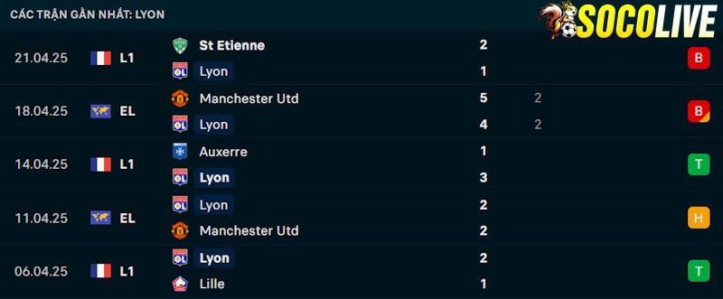 Phong độ gần đây Lyon