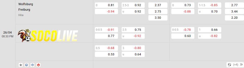 Soi kèo Wolfsburg vs Freiburg 26/04/2025 – Tỷ lệ kèo