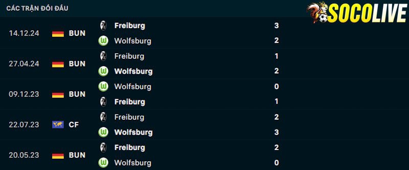Thành tích đối đầu Wolfsburg vs Freiburg 