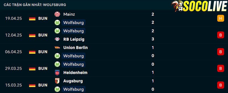 Phong độ gần đây Wolfsburg