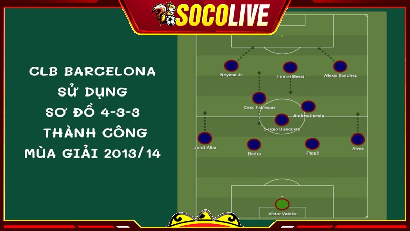 Đội bóng xứ Catalan ví dụ điển hình cho việc vận hành đá 4-3-3 theo kiểu tiki-taka