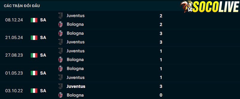 Thành tích đối đầu Bologna vs Juventus 