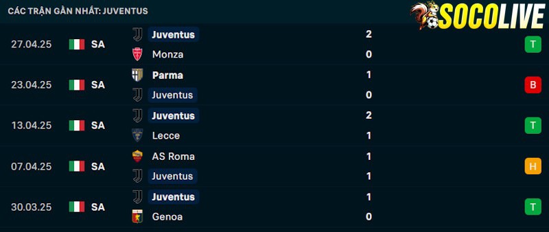 Phong độ gần đây Juventus