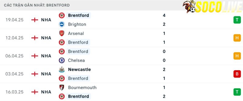 Phong độ gần đây Brentford