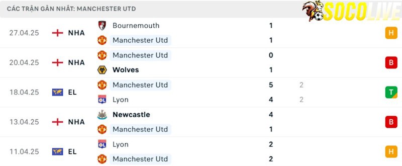 Phong độ gần đây Manchester United