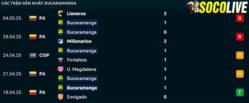 Phong độ gần đây Bucaramanga Phong độ gần đây Bucaramanga