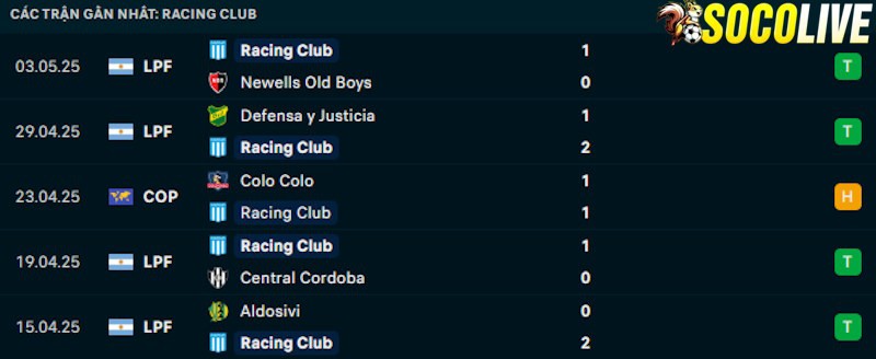 Phong độ gần đây Racing Club Phong độ gần đây Racing Club