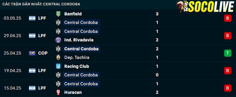 Phong độ gần đây Central Cordoba