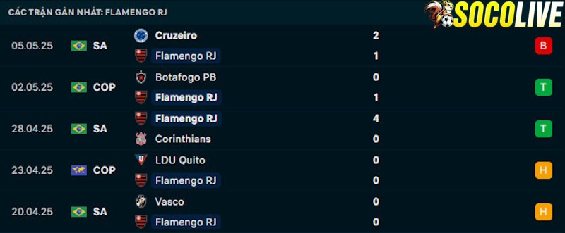 Phong độ gần đây Flamengo