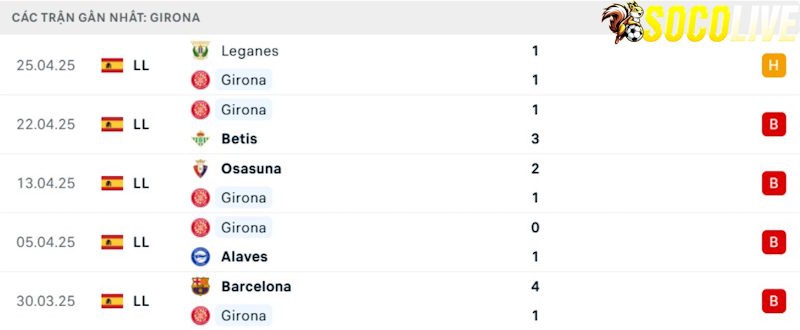 Phong độ gần đây Girona