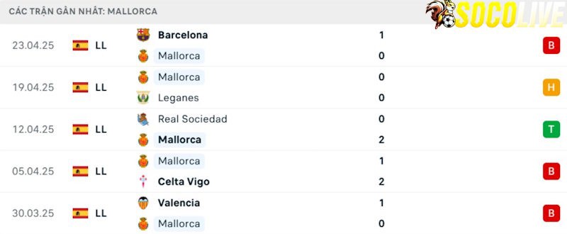 Phong độ gần đây Mallorca