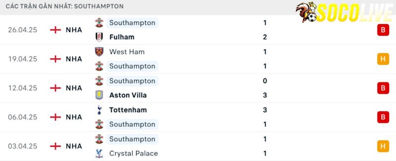 Phong độ gần đây Southampton