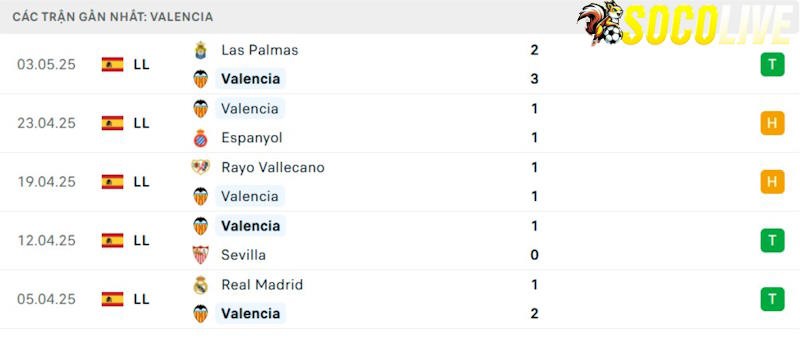 Phong độ gần đây Valencia