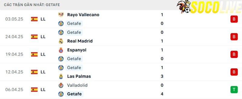 Phong độ gần đây Getafe