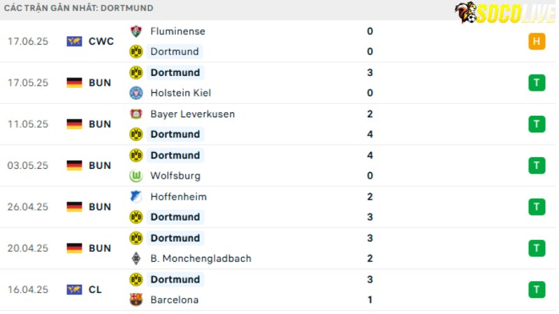 Mamelodi với Dortmund