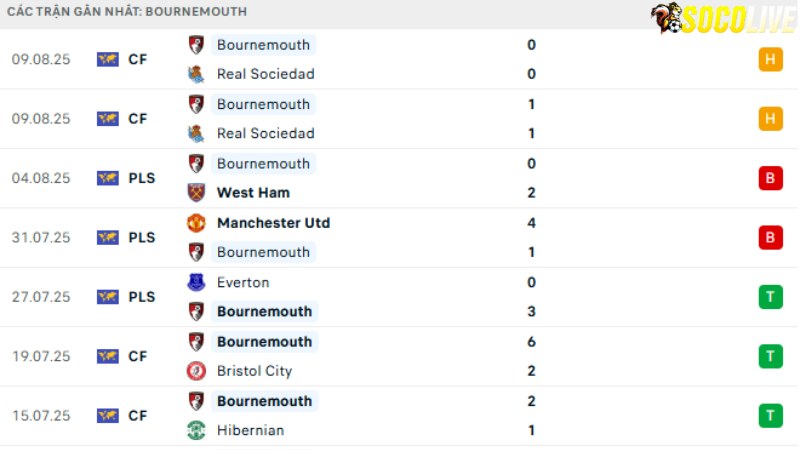 Liverpool với bournemouth