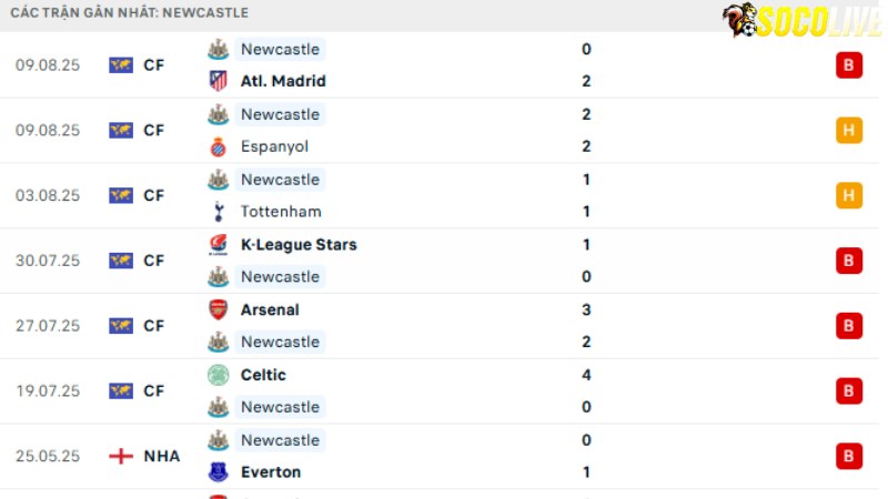 Aston Villa với Newcastle