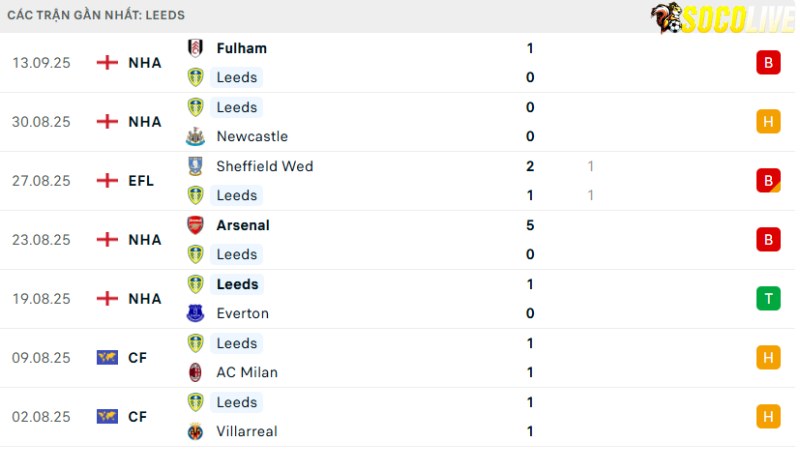 Wolves với Leeds United