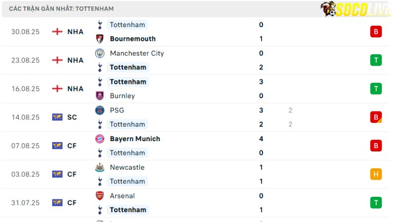 West Ham với Tottenham